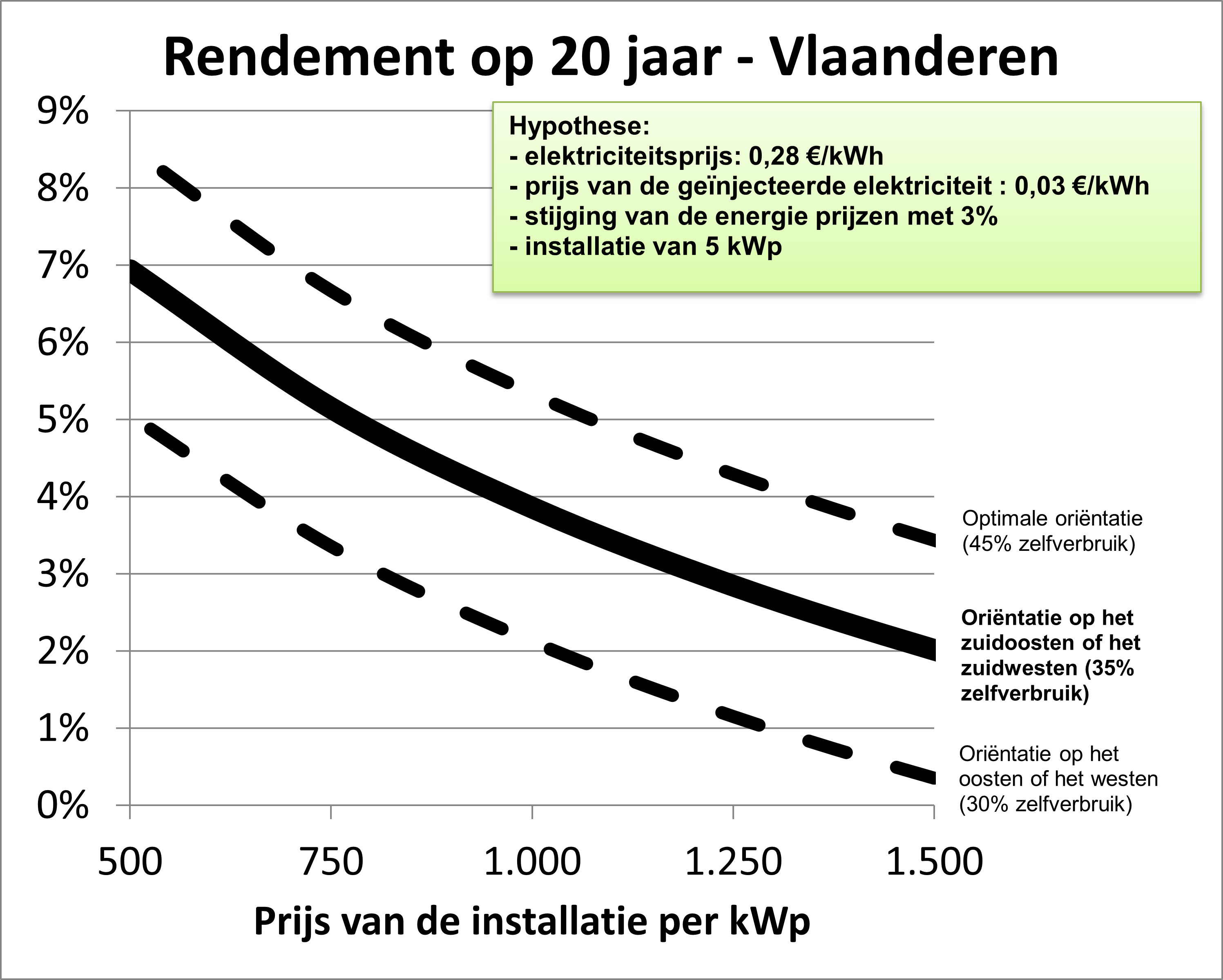 grafiek van rendement van zonnepanelen in Vlaanderen op 20 jaar